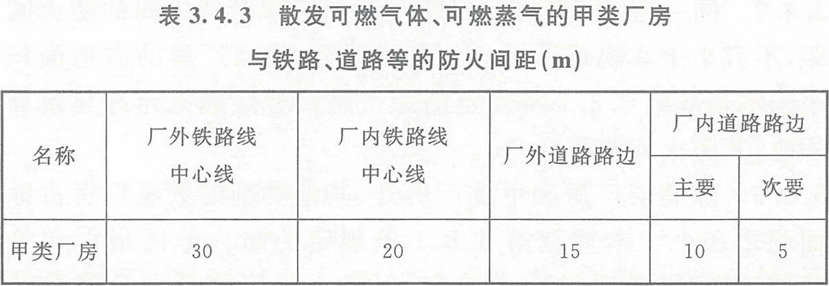 表3.4.3 散發(fā)可燃?xì)怏w、可燃蒸氣的甲類廠房與鐵路、道路等的防火間距（m） 