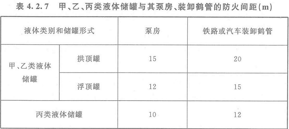 表4.2.7 甲、乙、丙類液體儲罐與其泵房、裝卸鶴管的防火間距（m） 