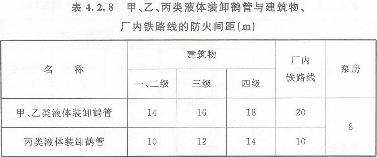 表4.2.8 甲、乙、丙類液體裝卸鶴管與建筑物、廠內(nèi)鐵路線的防火間距（m）