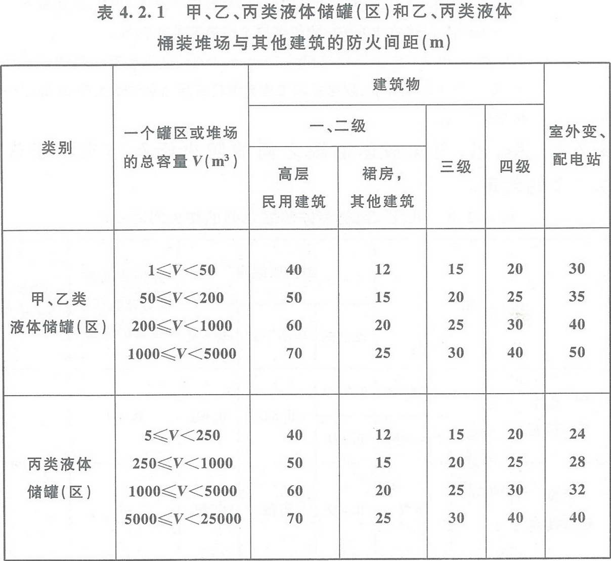 表4.2.1 甲、乙、丙類液體儲罐（區(qū)）和乙、丙類液體桶裝堆場與其他建筑的防火間距（m） 