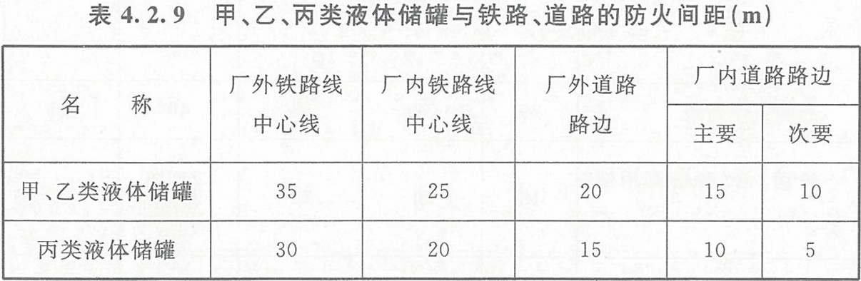 表4.2.9 甲、乙、丙類液體儲罐與鐵路、道路的防火間距（m）