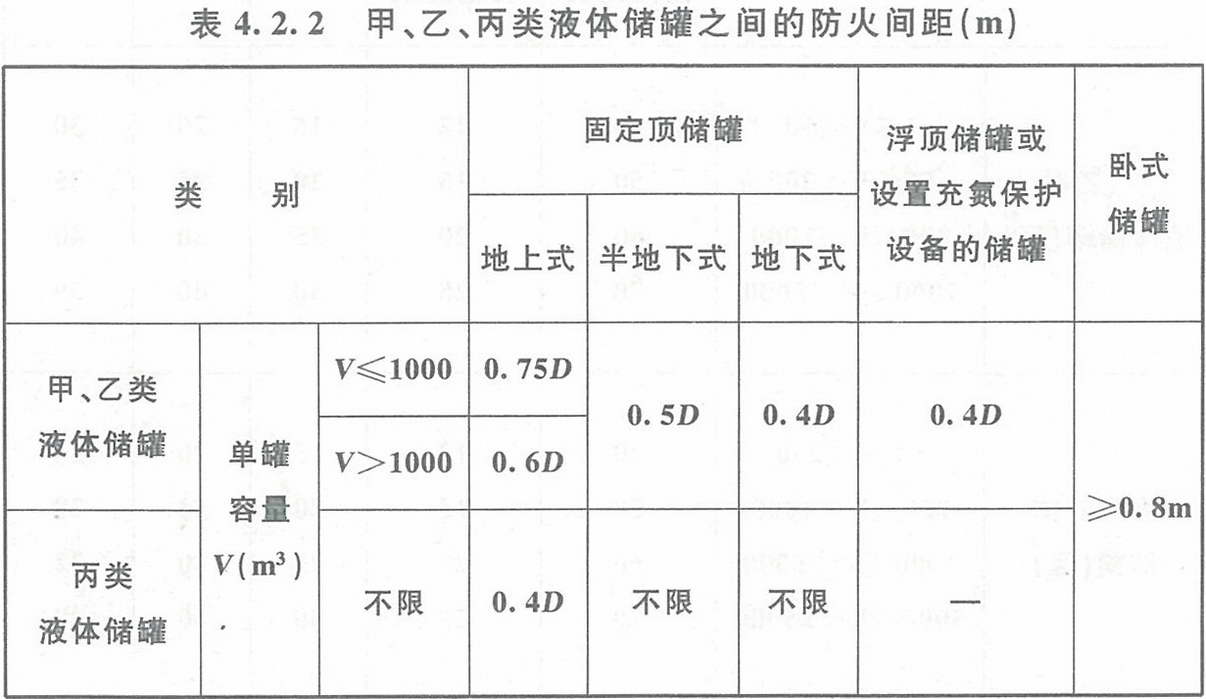 表4.2.2 甲、乙、丙類液體儲罐之間的防火間距（m） 