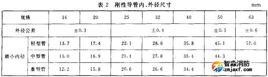 表2 剛性導(dǎo)管、外徑尺寸